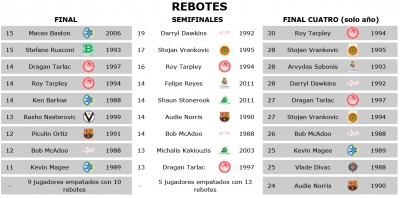 Récords Final Four - Rebotes